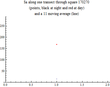 Graphics:Sa along one transect through square 170270 (points, black at night and red at day) and a 11 moving average (line)